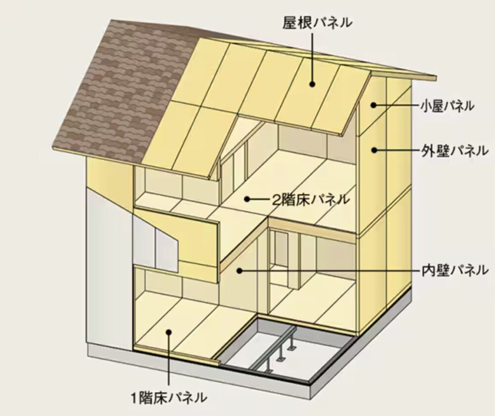 木質パネル工法