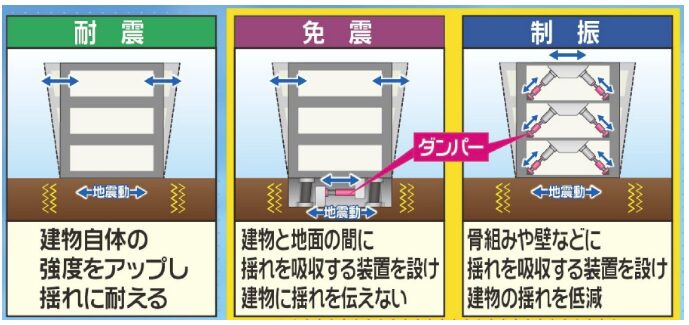 地震対策の種類｜耐震・制震・免震比較