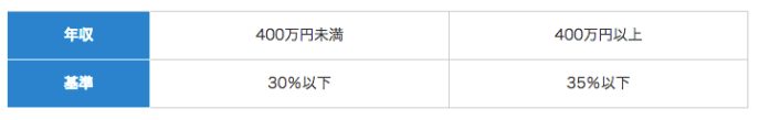 フラット35の返済比率