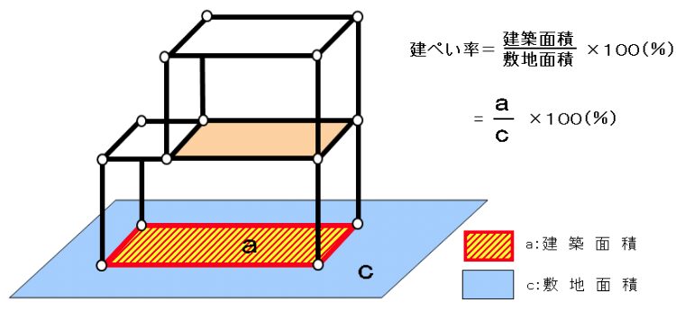 建ぺい率の計算方法