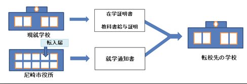 転校手続き 引越し後にやることリスト