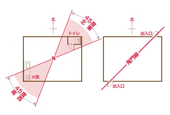 家相にみるトイレの設置位置