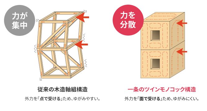 一条工務店の工法・構造「ツインモノコック構造」