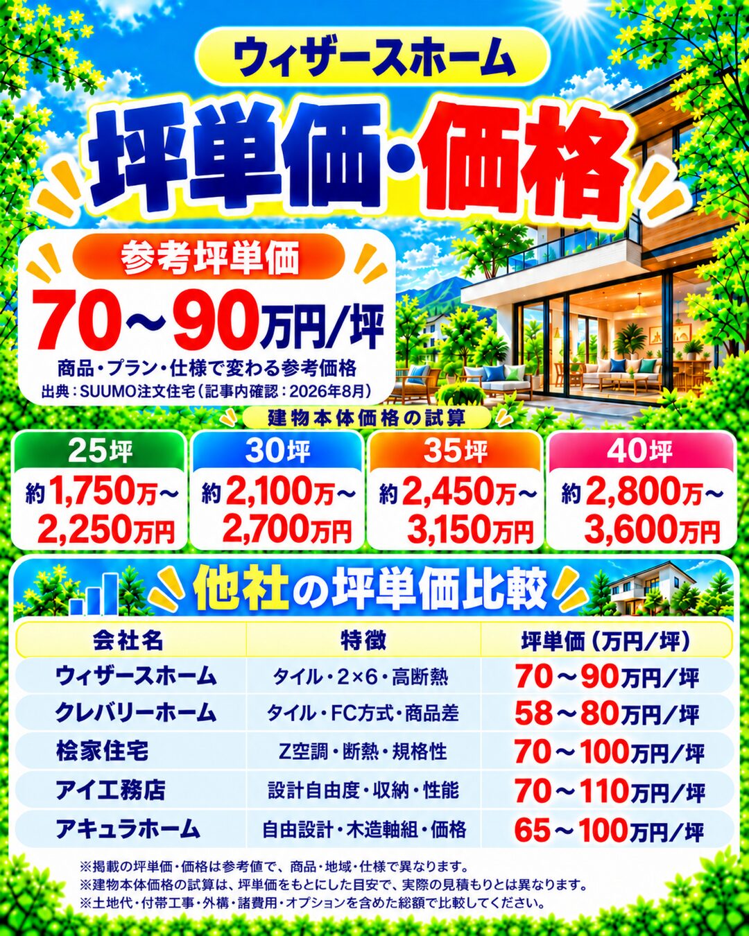 ウィザースホームの坪単価・価格|総額・見積もり・値引き情報