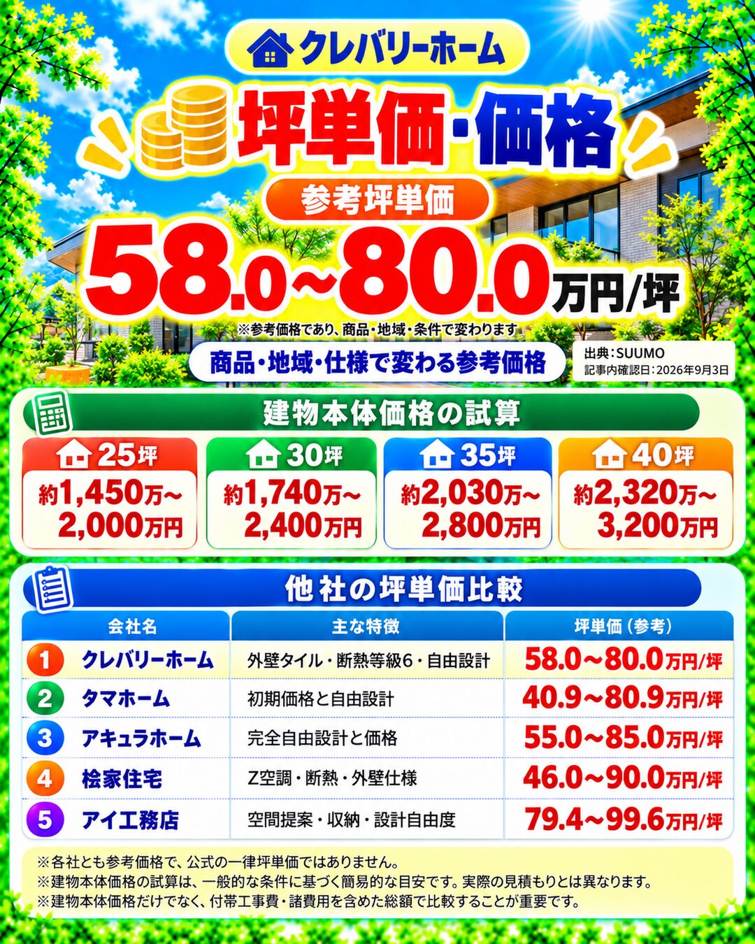 クレバリーホームの坪単価・価格|総額・見積もり・値引き情報