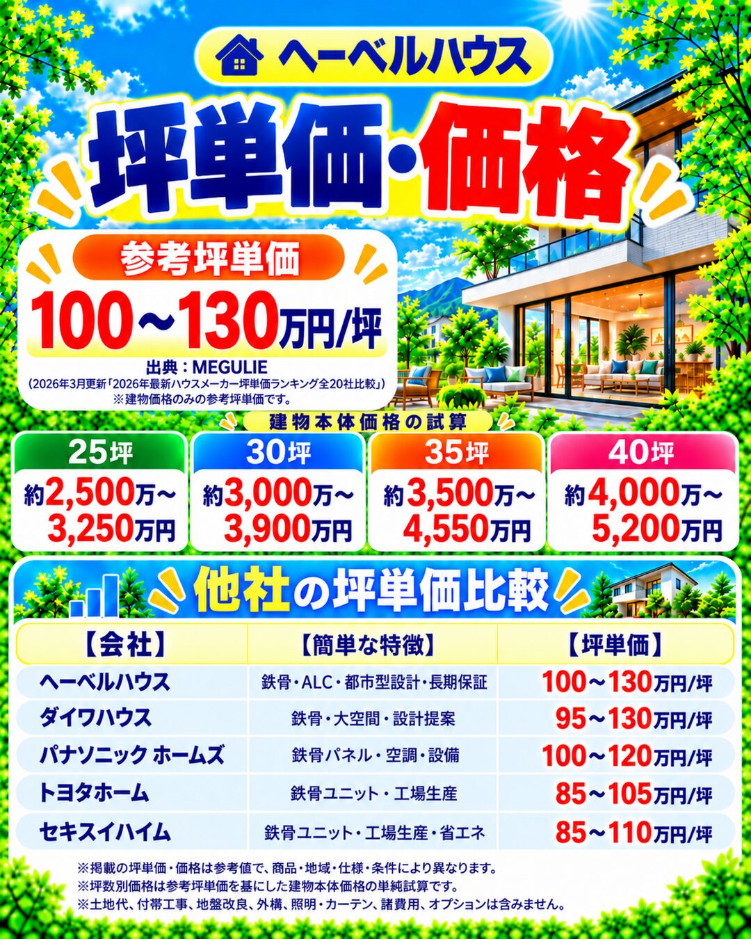 ヘーベルハウスの坪単価・価格｜総額・見積もり・値引き情報