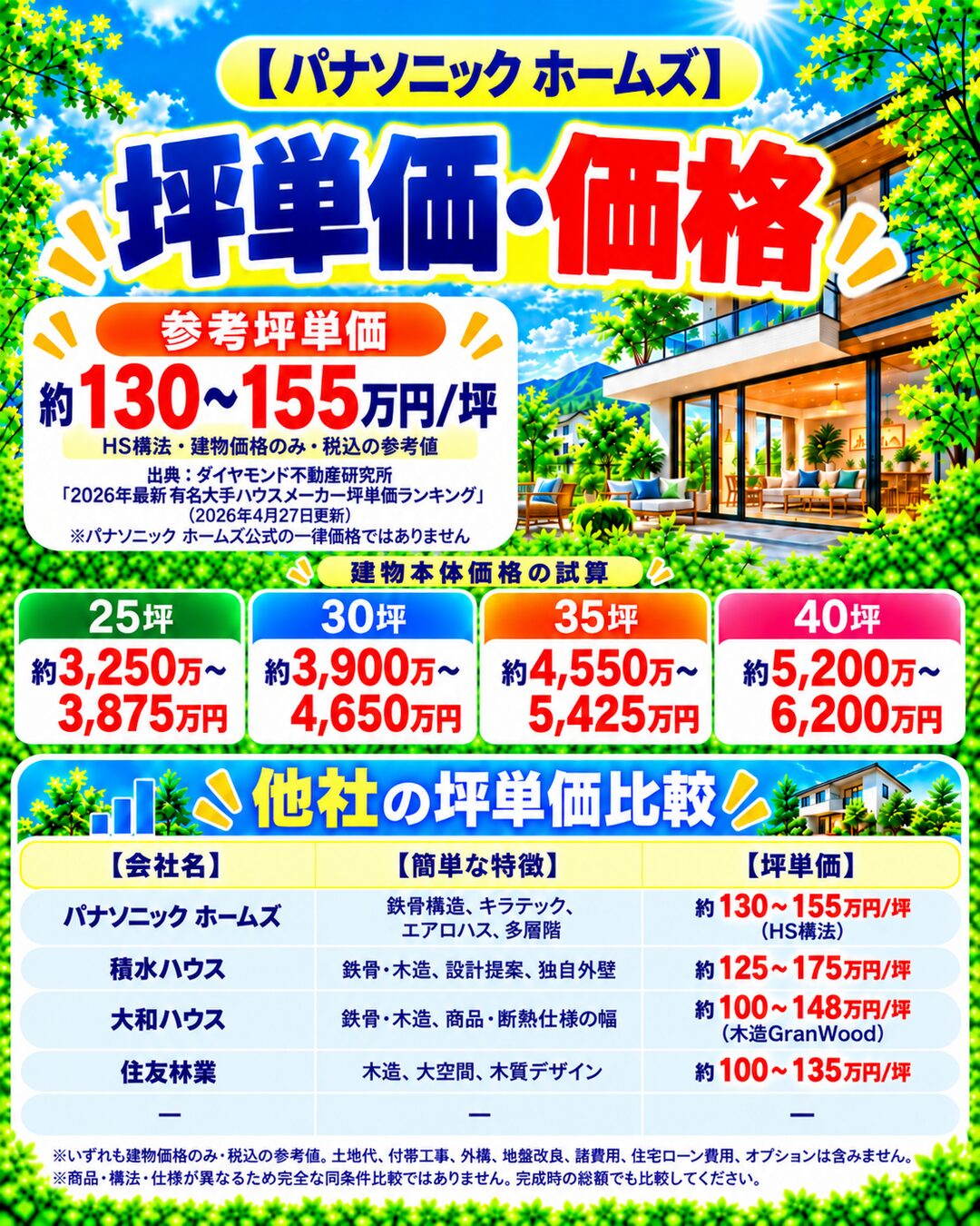 パナソニック ホームズの坪単価・価格｜総額・見積もり・値引き情報
