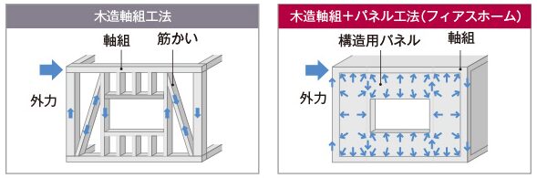 フィアスホームのモノコック構造