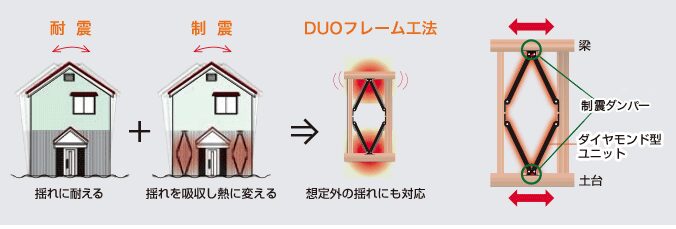 木下工務店のDUOフレーム工法