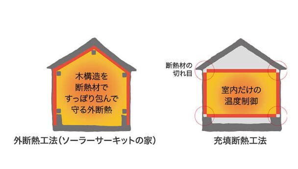 カネカのお家ソーラーサーキットの外断熱・二重通気工法