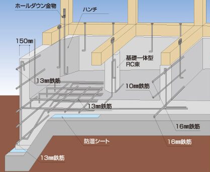 石井工務店の木造軸組工法とスーパーマス組工法