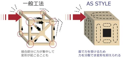 壁構面・木造耐震断熱パネル工法 アズスタイル