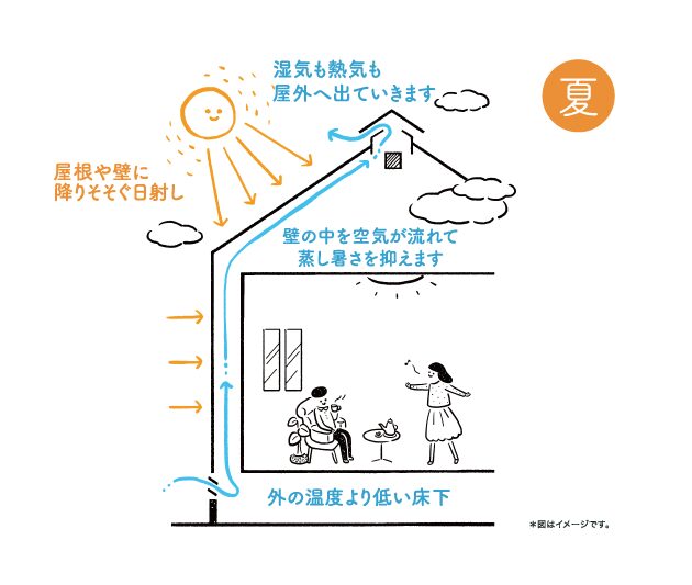 通気断熱WB工法