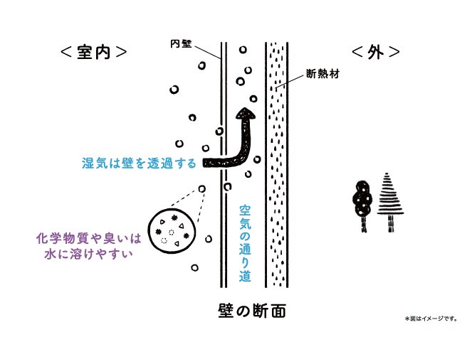 通気断熱WB工法