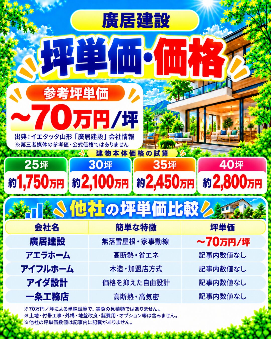 廣居建設の坪単価・価格|総額・見積もり・値引き情報