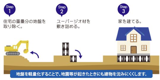 スタイルラボホームズの工法・構造