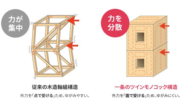一条工務店　構造