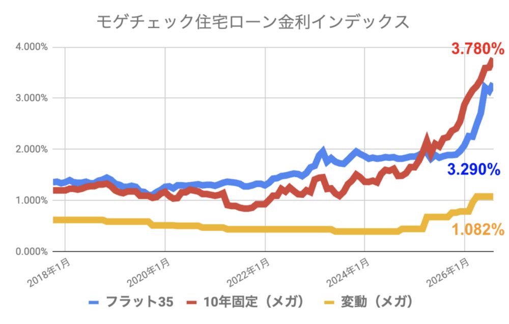 住宅ローン金利推移グラフ