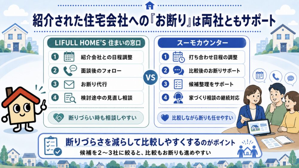 紹介された住宅会社への「お断り」　LIFULL HOME'S住まいの窓口とスーモカウンター比較