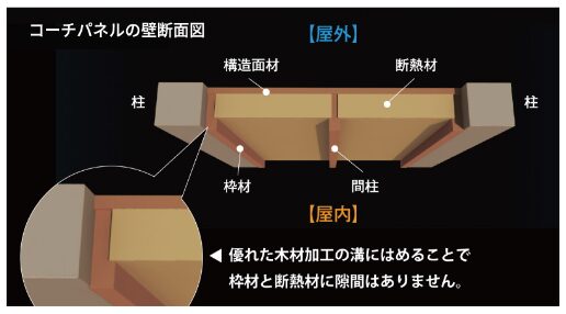 建新のコーチパネル・構造イメージ