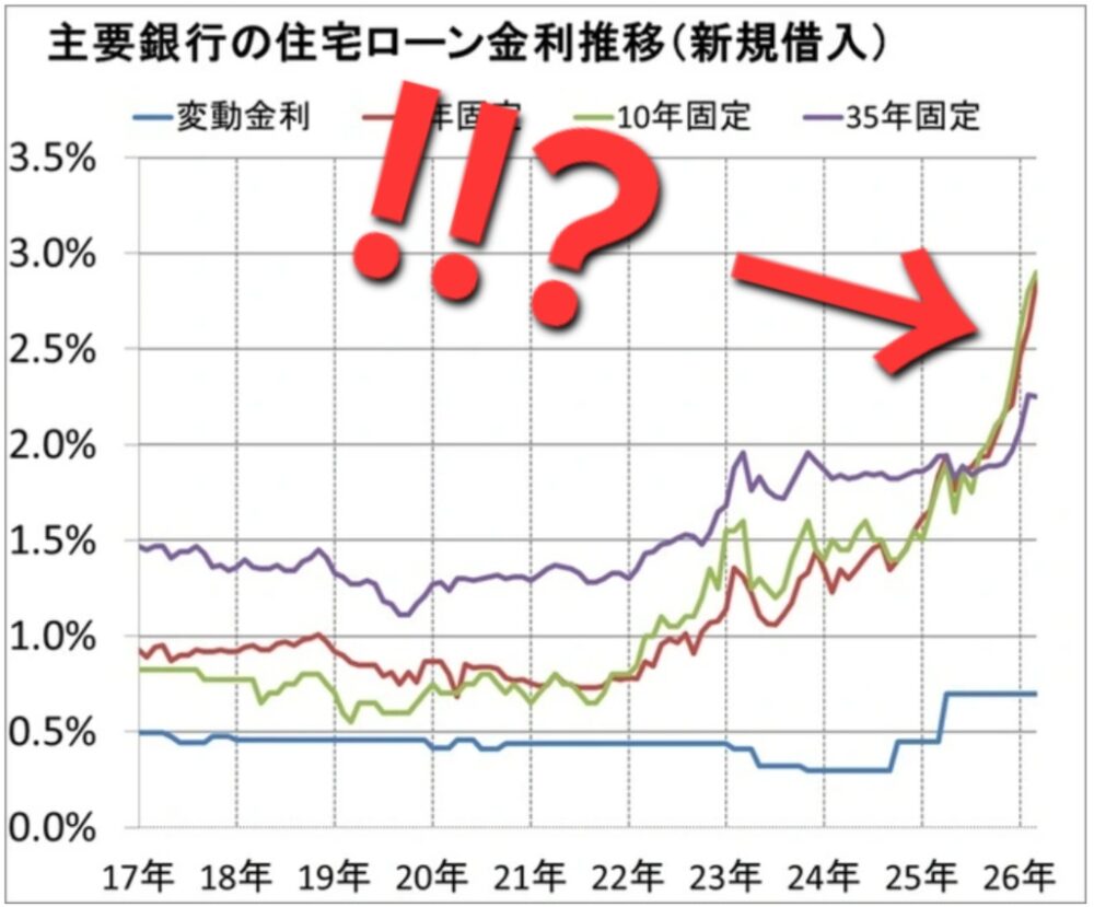 住宅ローン金利変動推移