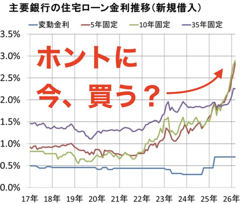 住宅ローン金利の推移グラフ2026年急上昇