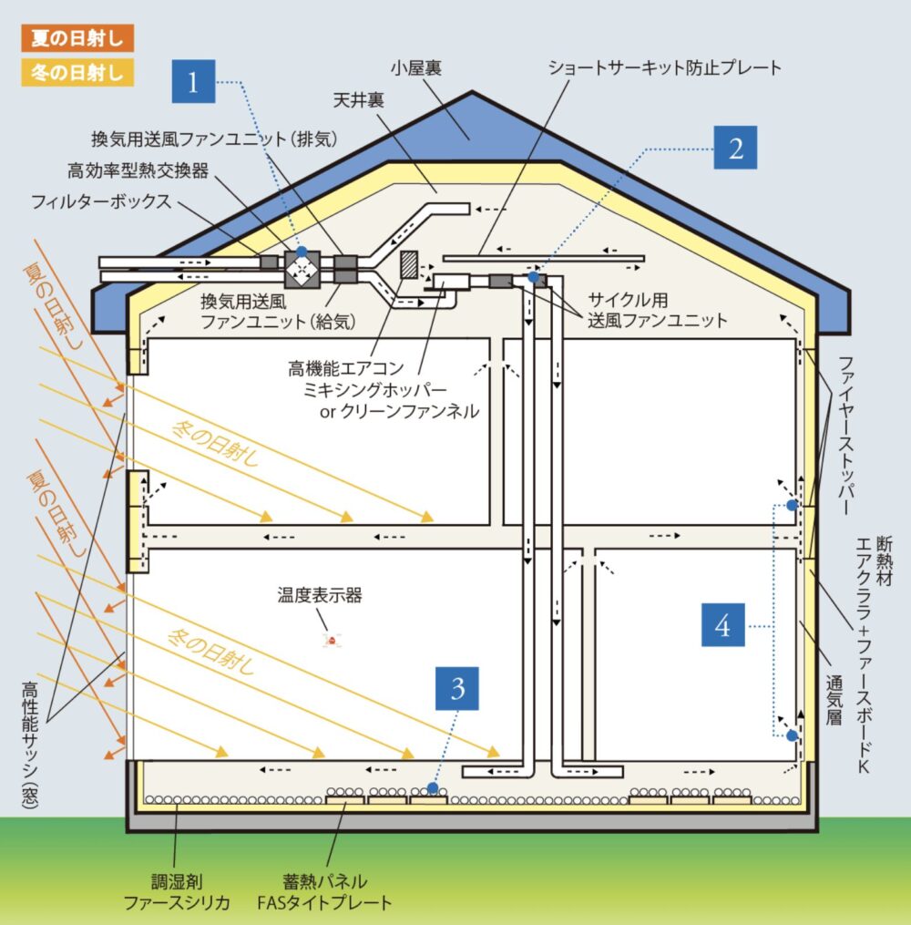 健名工建のファースの家の仕組み