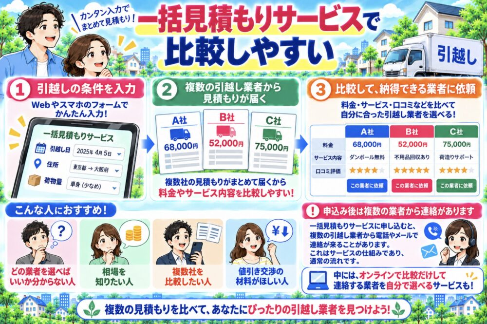 一括見積もりサービスなら複数の引越し業者を比較しやすい
