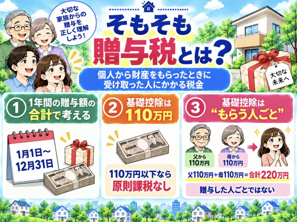 そもそも贈与税とは？