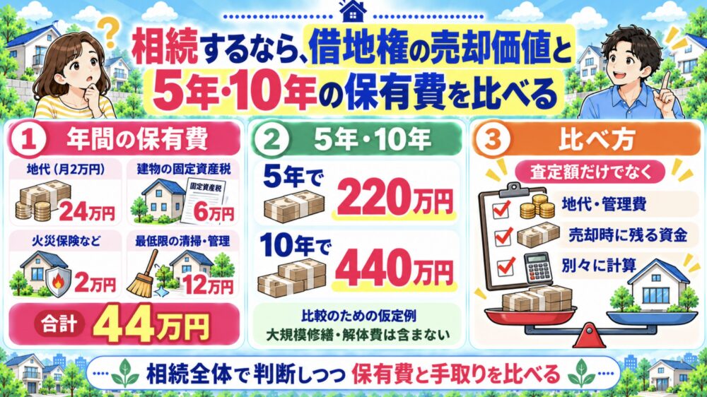 相続するなら、借地権の売却価値と5年・10年の保有費を比べる