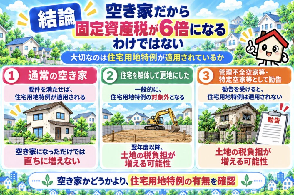 空き家だから固定資産税が6倍になるわけではない