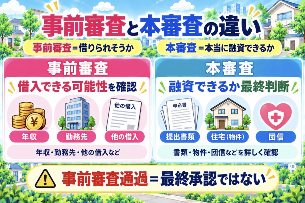事前審査は「借りられそうか」、本審査は「本当に融資できるか」を確認する