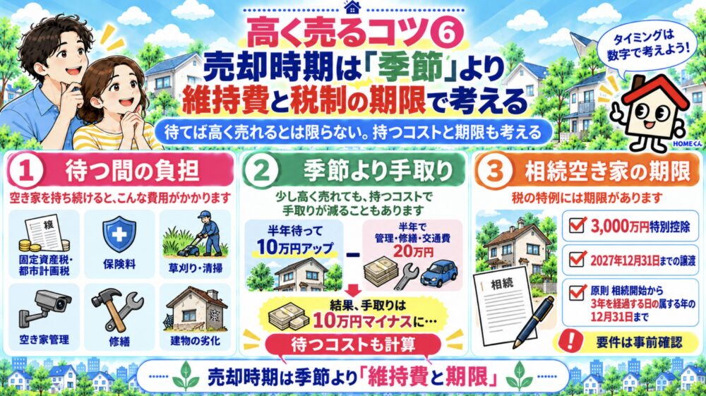 空き家高く売るコツ⑥ 売却時期は「季節」より維持費と税制の期限で考える
