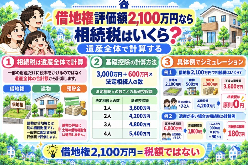 借地権評価額2,100万円なら相続税はいくら？遺産全体で計算する