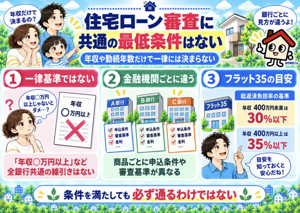住宅ローン審査に共通する「最低条件」はない