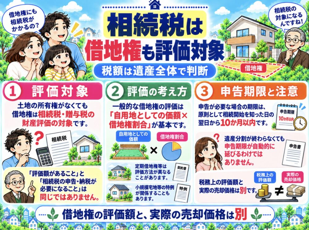 相続税は借地権も評価対象。税額の判断は遺産全体で