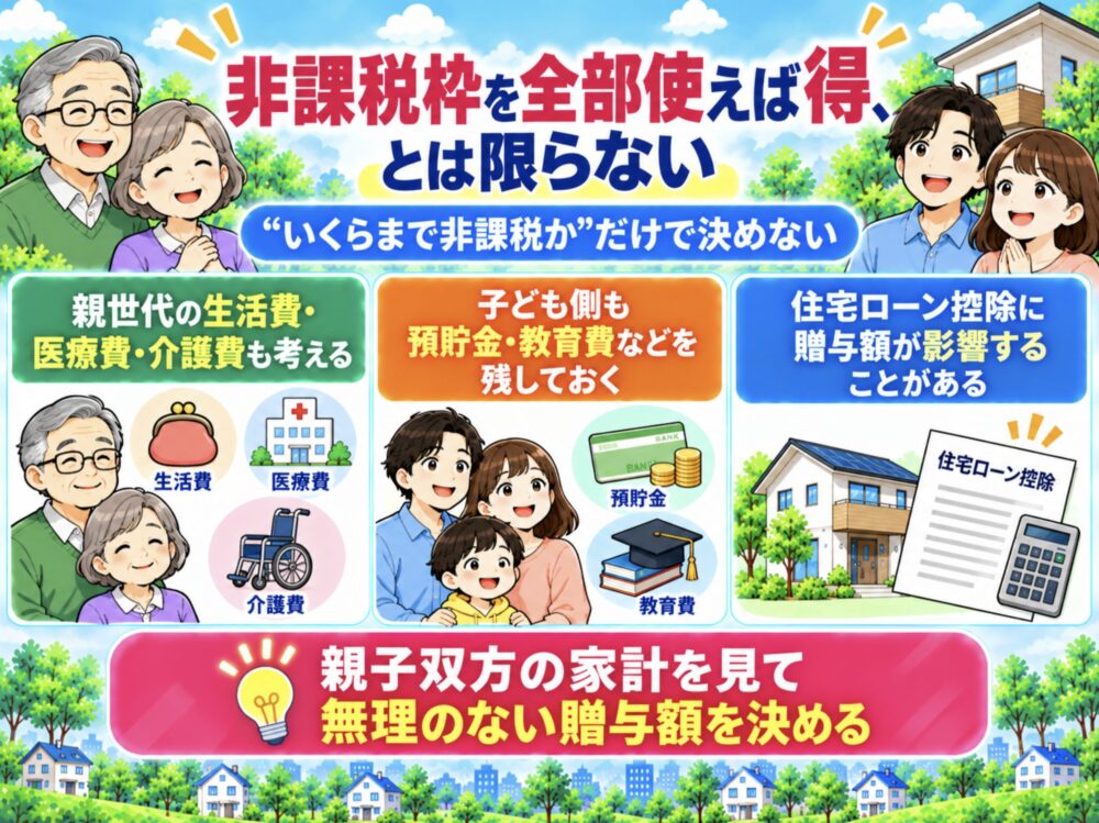 贈与税　非課税枠を全部使えば得、とは限らない