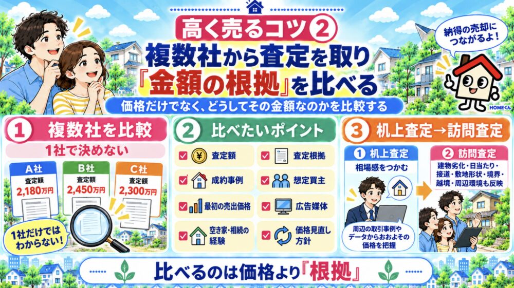 空き家高く売るコツ② 複数社から査定を取り「金額の根拠」を比べる