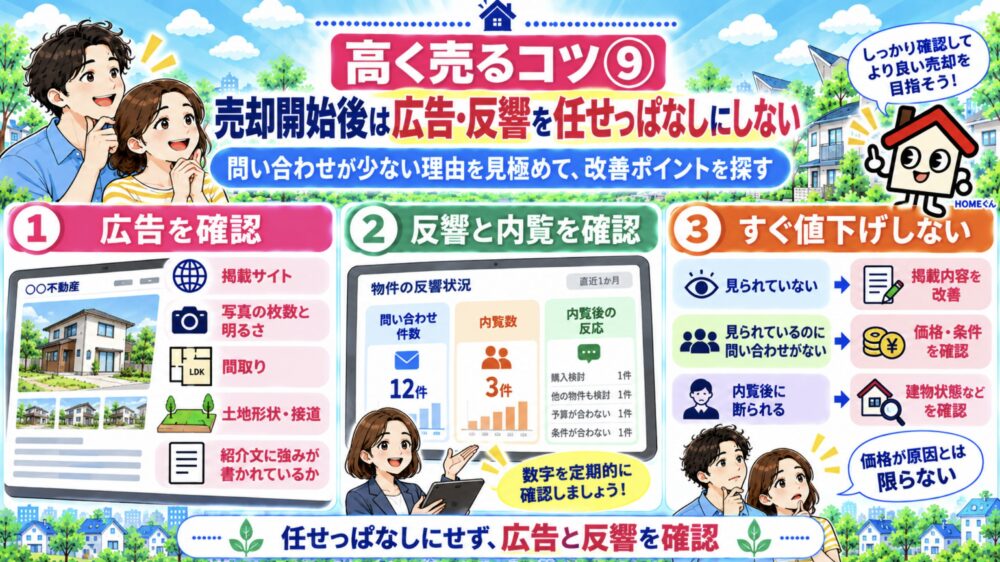 空き家高く売るコツ⑨ 売却開始後は広告・反響を任せっぱなしにしない